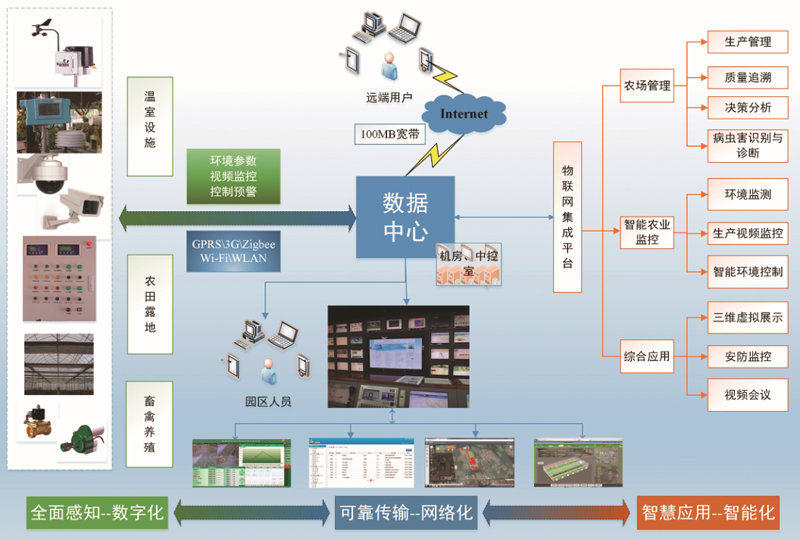  智能溫室大棚建設(shè)的未來(lái)發(fā)展可期 呈獻(xiàn)現(xiàn)代化、精準(zhǔn)化、多元化、都市型特點(diǎn)